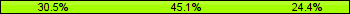 Home team third: 30.49%, Midfield: 45.12%, Away team third: 24.39%