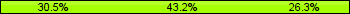 Home team third: 30.53%, Midfield: 43.16%, Away team third: 26.32%