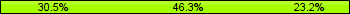 Home team third: 30.53%, Midfield: 46.32%, Away team third: 23.16%