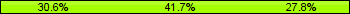 Home team third: 30.56%, Midfield: 41.67%, Away team third: 27.78%