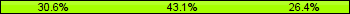 Home team third: 30.56%, Midfield: 43.06%, Away team third: 26.39%