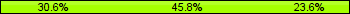Home team third: 30.56%, Midfield: 45.83%, Away team third: 23.61%