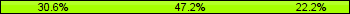 Home team third: 30.56%, Midfield: 47.22%, Away team third: 22.22%
