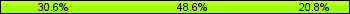 Home team third: 30.56%, Midfield: 48.61%, Away team third: 20.83%
