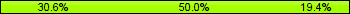 Home team third: 30.56%, Midfield: 50.00%, Away team third: 19.44%