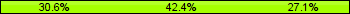 Home team third: 30.59%, Midfield: 42.35%, Away team third: 27.06%
