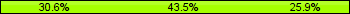 Home team third: 30.59%, Midfield: 43.53%, Away team third: 25.88%