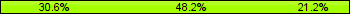 Home team third: 30.59%, Midfield: 48.24%, Away team third: 21.18%