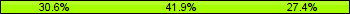 Home team third: 30.65%, Midfield: 41.94%, Away team third: 27.42%