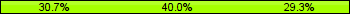 Home team third: 30.67%, Midfield: 40.00%, Away team third: 29.33%