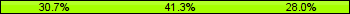 Home team third: 30.67%, Midfield: 41.33%, Away team third: 28.00%