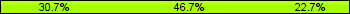 Home team third: 30.67%, Midfield: 46.67%, Away team third: 22.67%