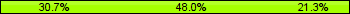 Home team third: 30.67%, Midfield: 48.00%, Away team third: 21.33%