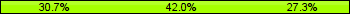 Home team third: 30.68%, Midfield: 42.05%, Away team third: 27.27%