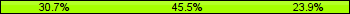 Home team third: 30.68%, Midfield: 45.45%, Away team third: 23.86%