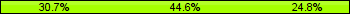 Home team third: 30.69%, Midfield: 44.55%, Away team third: 24.75%