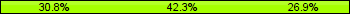 Home team third: 30.77%, Midfield: 42.31%, Away team third: 26.92%