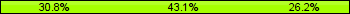 Home team third: 30.77%, Midfield: 43.08%, Away team third: 26.15%