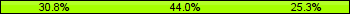 Home team third: 30.77%, Midfield: 43.96%, Away team third: 25.27%