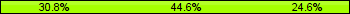 Home team third: 30.77%, Midfield: 44.62%, Away team third: 24.62%