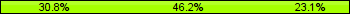 Home team third: 30.77%, Midfield: 46.15%, Away team third: 23.08%