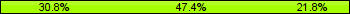 Home team third: 30.77%, Midfield: 47.44%, Away team third: 21.79%