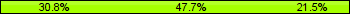Home team third: 30.77%, Midfield: 47.69%, Away team third: 21.54%