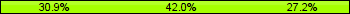 Home team third: 30.86%, Midfield: 41.98%, Away team third: 27.16%