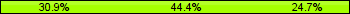 Home team third: 30.86%, Midfield: 44.44%, Away team third: 24.69%
