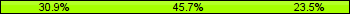 Home team third: 30.86%, Midfield: 45.68%, Away team third: 23.46%