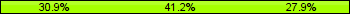 Home team third: 30.88%, Midfield: 41.18%, Away team third: 27.94%