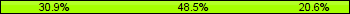 Home team third: 30.88%, Midfield: 48.53%, Away team third: 20.59%