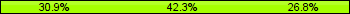 Home team third: 30.93%, Midfield: 42.27%, Away team third: 26.80%