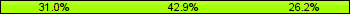 Home team third: 30.95%, Midfield: 42.86%, Away team third: 26.19%