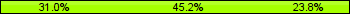 Home team third: 30.95%, Midfield: 45.24%, Away team third: 23.81%