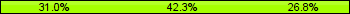 Home team third: 30.99%, Midfield: 42.25%, Away team third: 26.76%