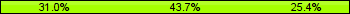 Home team third: 30.99%, Midfield: 43.66%, Away team third: 25.35%