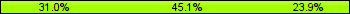Home team third: 30.99%, Midfield: 45.07%, Away team third: 23.94%