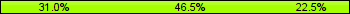 Home team third: 30.99%, Midfield: 46.48%, Away team third: 22.54%