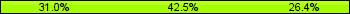 Home team third: 31.03%, Midfield: 42.53%, Away team third: 26.44%