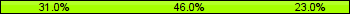 Home team third: 31.03%, Midfield: 45.98%, Away team third: 22.99%