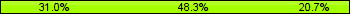 Home team third: 31.03%, Midfield: 48.28%, Away team third: 20.69%