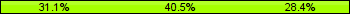 Home team third: 31.08%, Midfield: 40.54%, Away team third: 28.38%