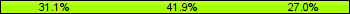 Home team third: 31.08%, Midfield: 41.89%, Away team third: 27.03%