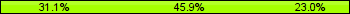 Home team third: 31.08%, Midfield: 45.95%, Away team third: 22.97%