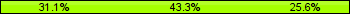 Home team third: 31.11%, Midfield: 43.33%, Away team third: 25.56%