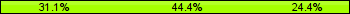 Home team third: 31.11%, Midfield: 44.44%, Away team third: 24.44%