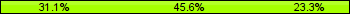 Home team third: 31.11%, Midfield: 45.56%, Away team third: 23.33%