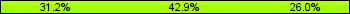 Home team third: 31.17%, Midfield: 42.86%, Away team third: 25.97%