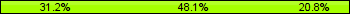 Home team third: 31.17%, Midfield: 48.05%, Away team third: 20.78%